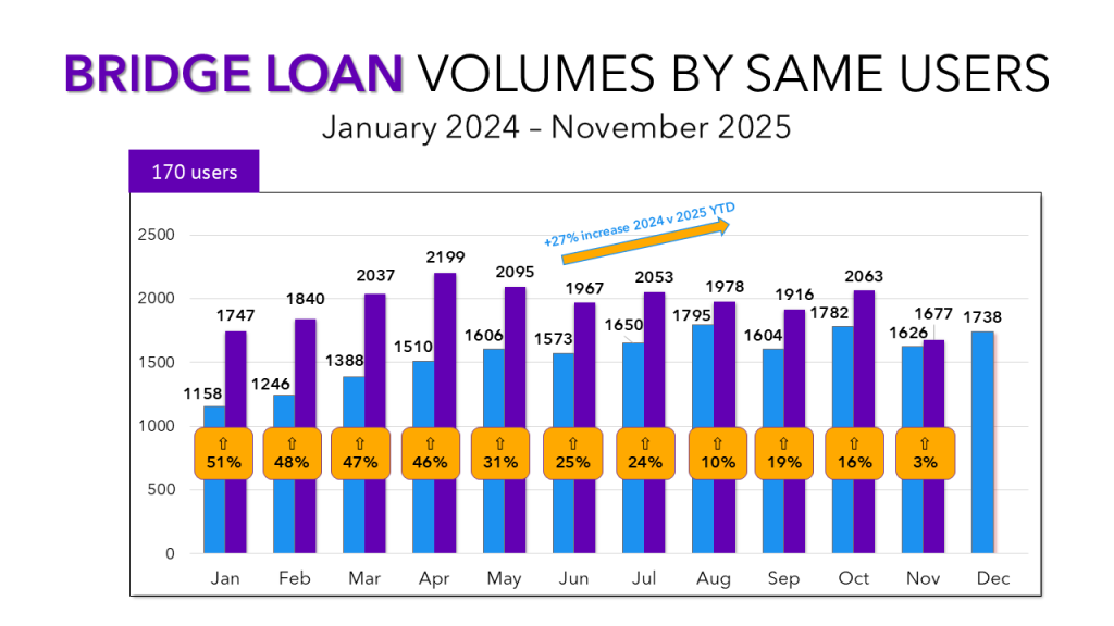 A graph showing trends in bridge loan volumes