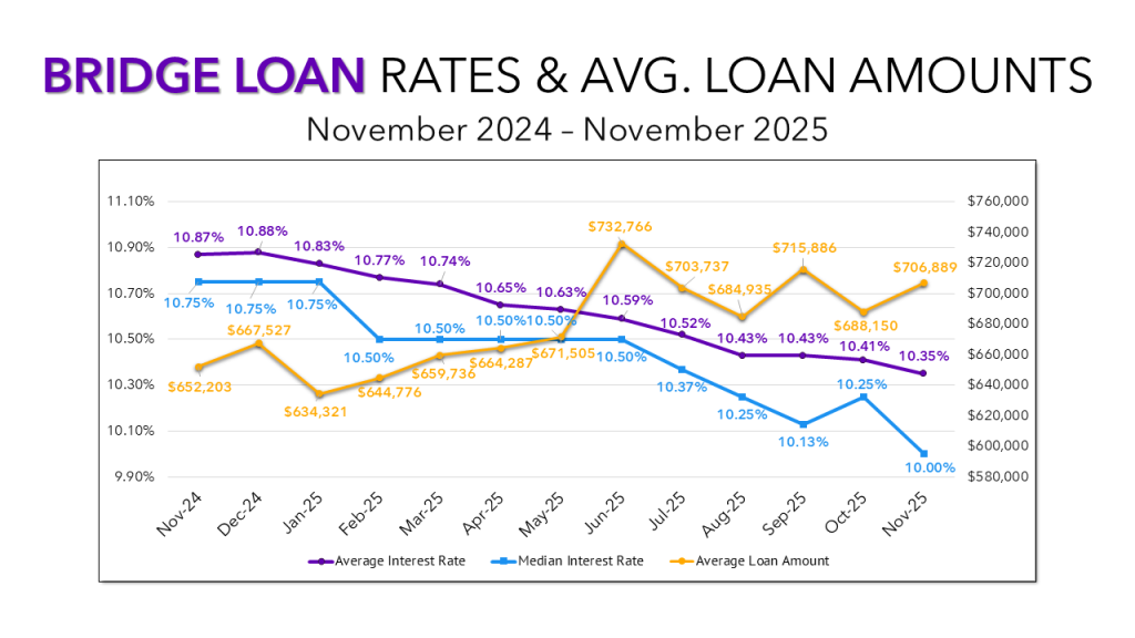 A graph showing trends in bridge loan interest rates and loan amounts