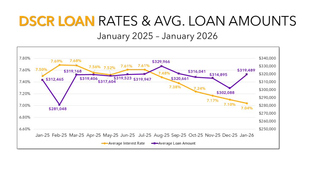 Graph of DSCR loan interest rates and average loan amounts