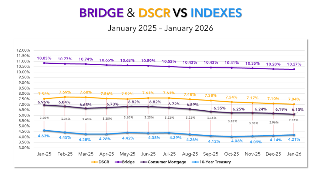 Bridge and DSCR interest rates compared to 10-year treasury and consumer mortgages