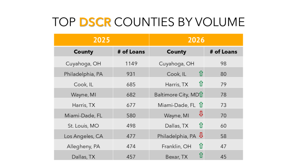 Top Counties for DSCR loans
