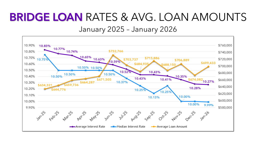 Graph of bridge loan interest rates and average loan amounts