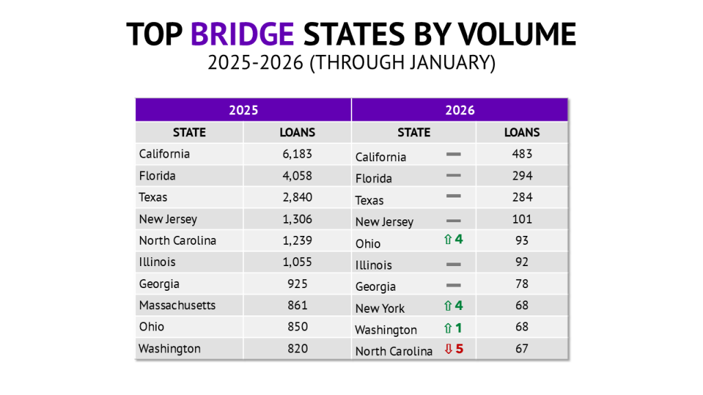 Top states for bridge loans