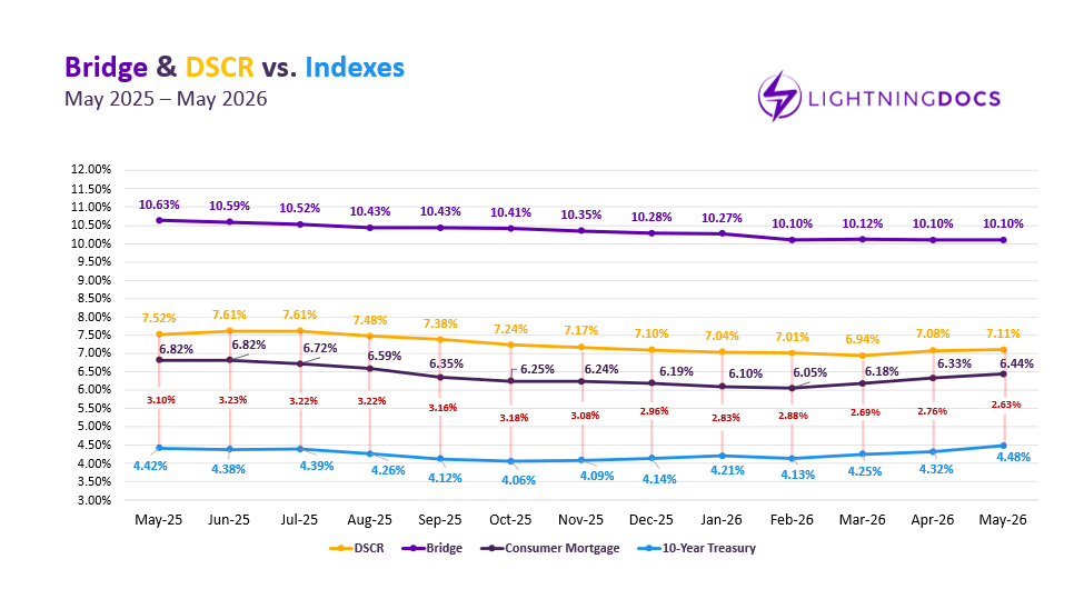 Line chart comparing DSCR, Bridge/RTL, Consumer Mortgage, and 10-Year Treasury interest rates from May 2025 to May 2026.