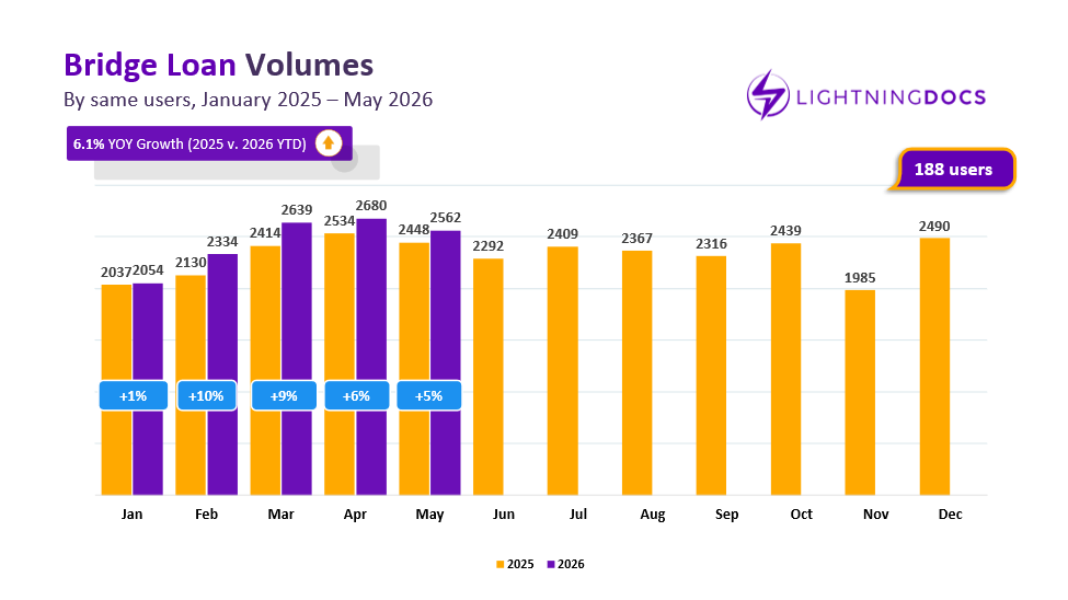 Bar graph comparing year-over-year monthly bridge loan / RTL loan volume on the Lightning Docs platform, 2025 vs. 2026