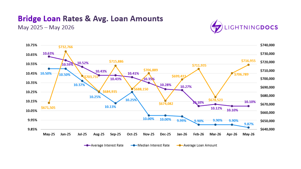 Line chart comparing average and median interest rates for bridge / RTL loans and average loan amounts.