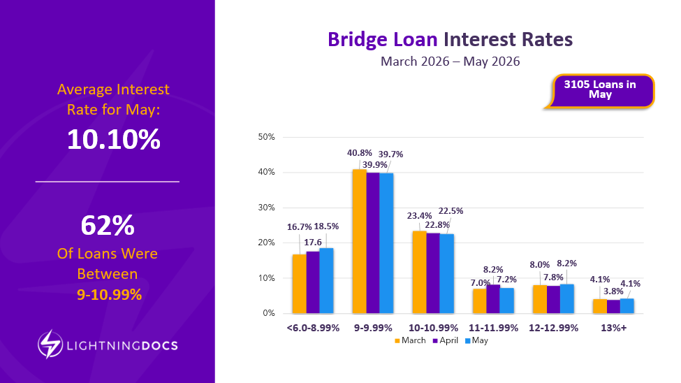 Bar chart comparing interest rate distribution for bridge / RTL loans from March 2026 to May 2026