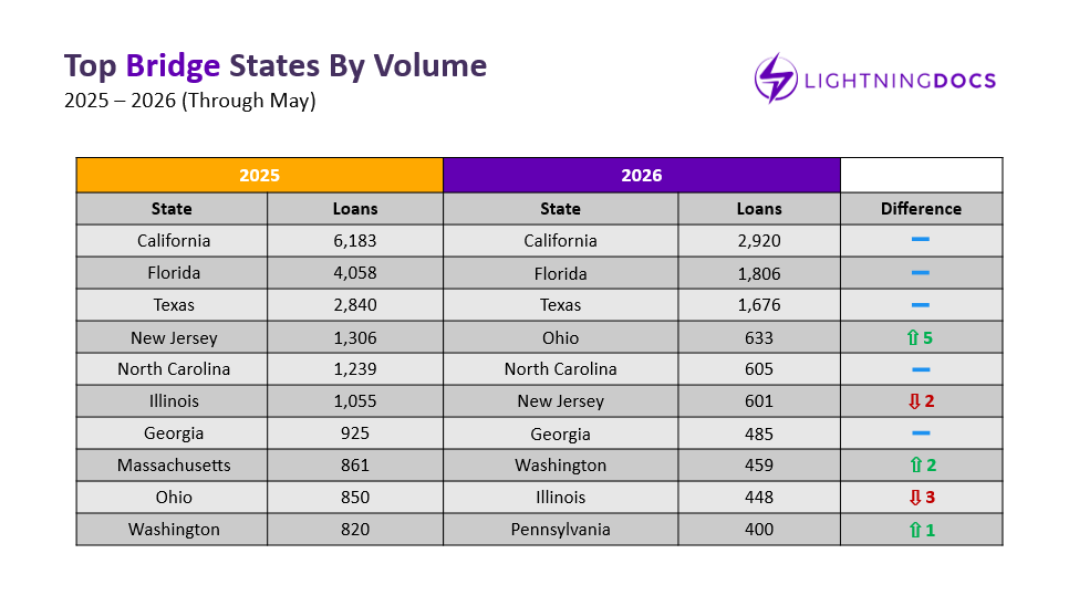 Table comparing top 10 states in bridge loan volume from 2025 to 2026 (through May 2026).