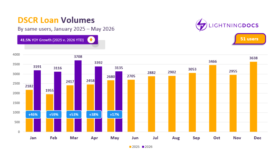 Bar chart comparing monthly year-over-year DSCR loan volume on Lightning Docs, 2025 vs. 2026.