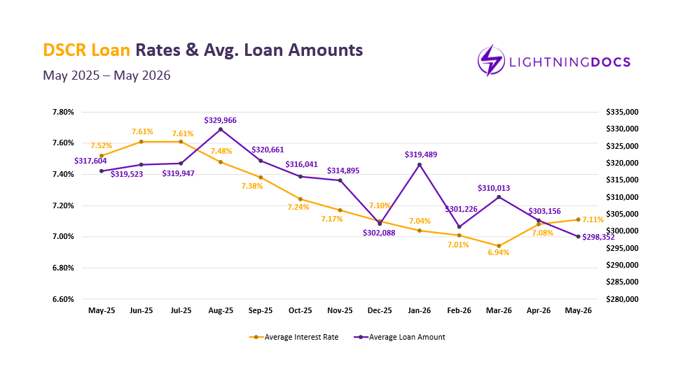 Line chart showing average DSCR interest rates and loan amount progression from May 2025 to May 2026.