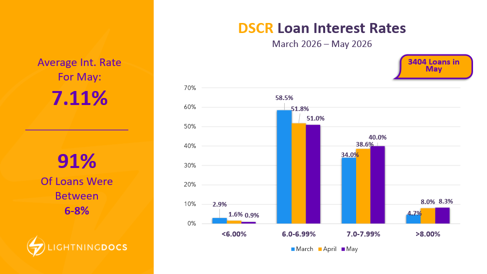 Bar chart comparing interest rate distribution for DSCR loans from March 2026 to May 2026.