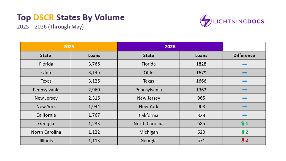 Table comparing top 10 states by DSCR loan volume, 2025 vs. 2026 (through May).