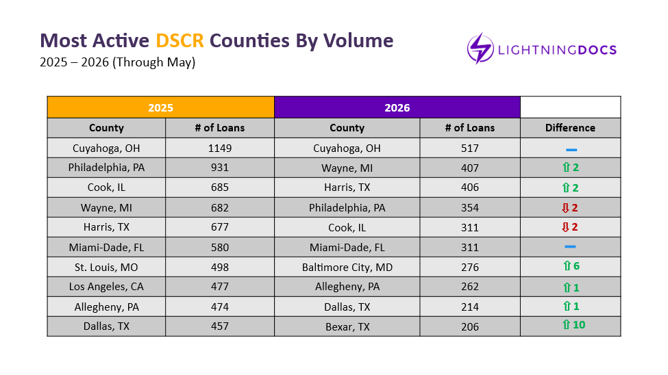Table comparing top 10 counties nationwide by DSCR loan volume, 2025 vs. 2026 (through May).